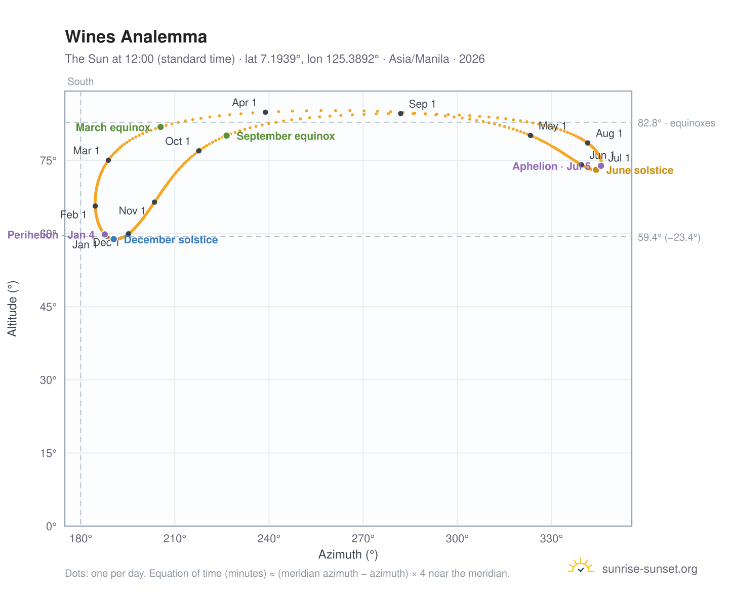 Wines analemma chart: the Sun at 12:00 (standard time) through the year