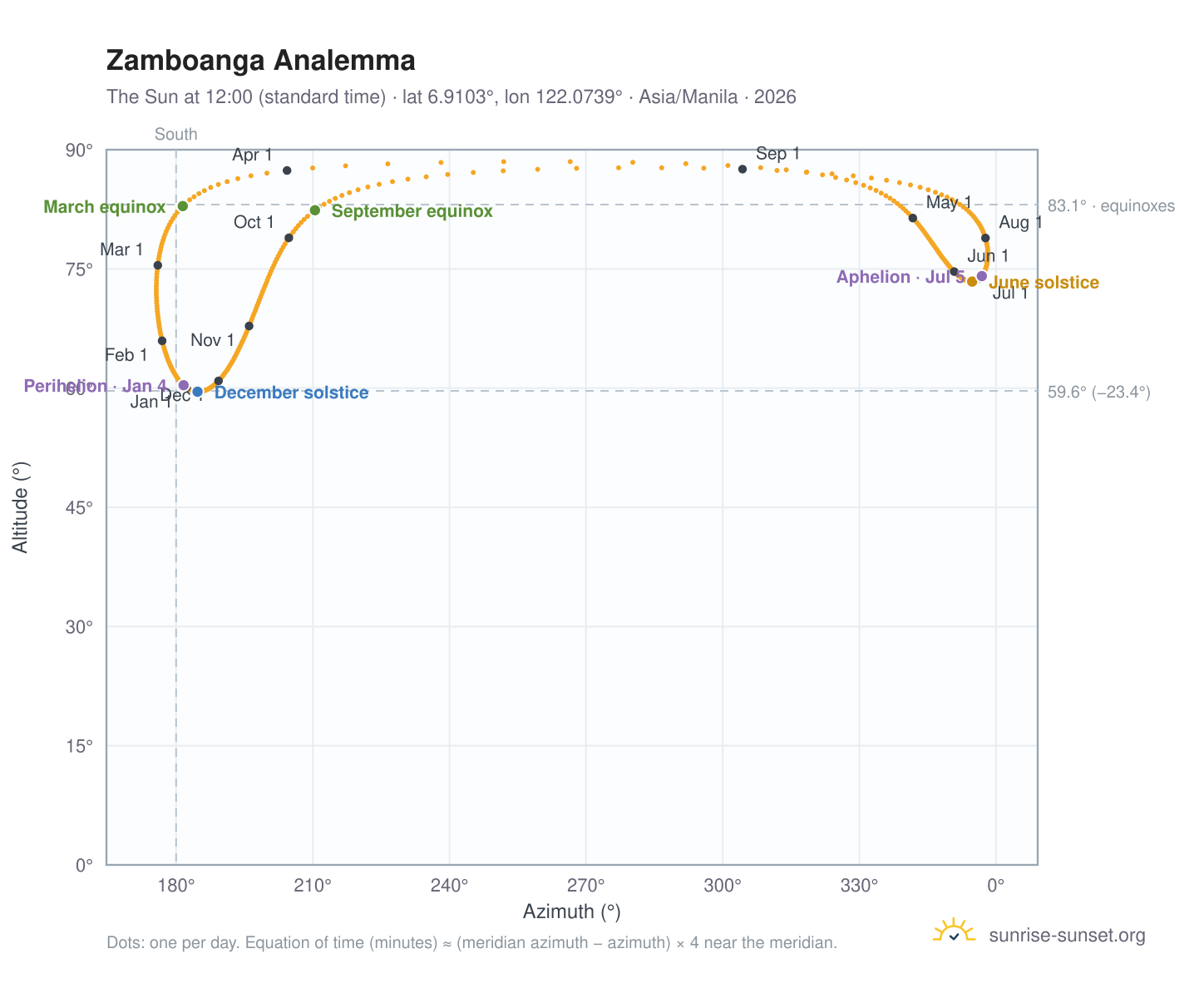 Zamboanga analemma chart: the Sun at 12:00 (standard time) through the year