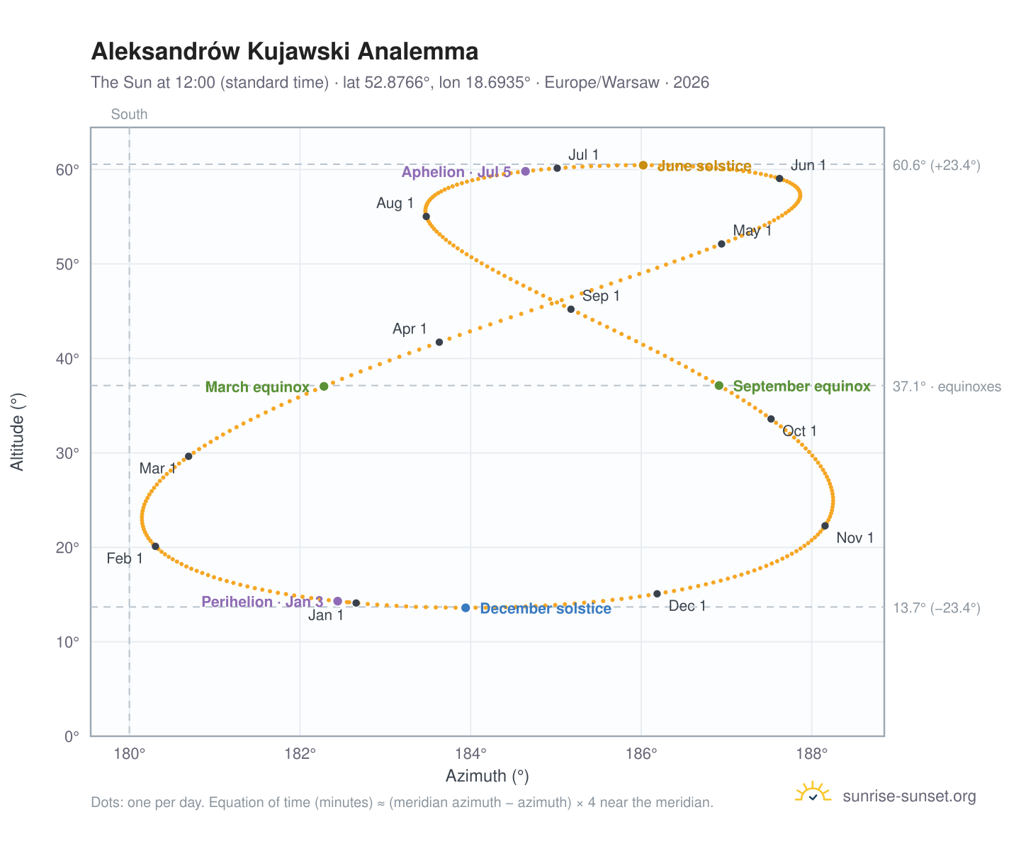 Aleksandrów Kujawski analemma chart: the Sun at 12:00 (standard time) through the year