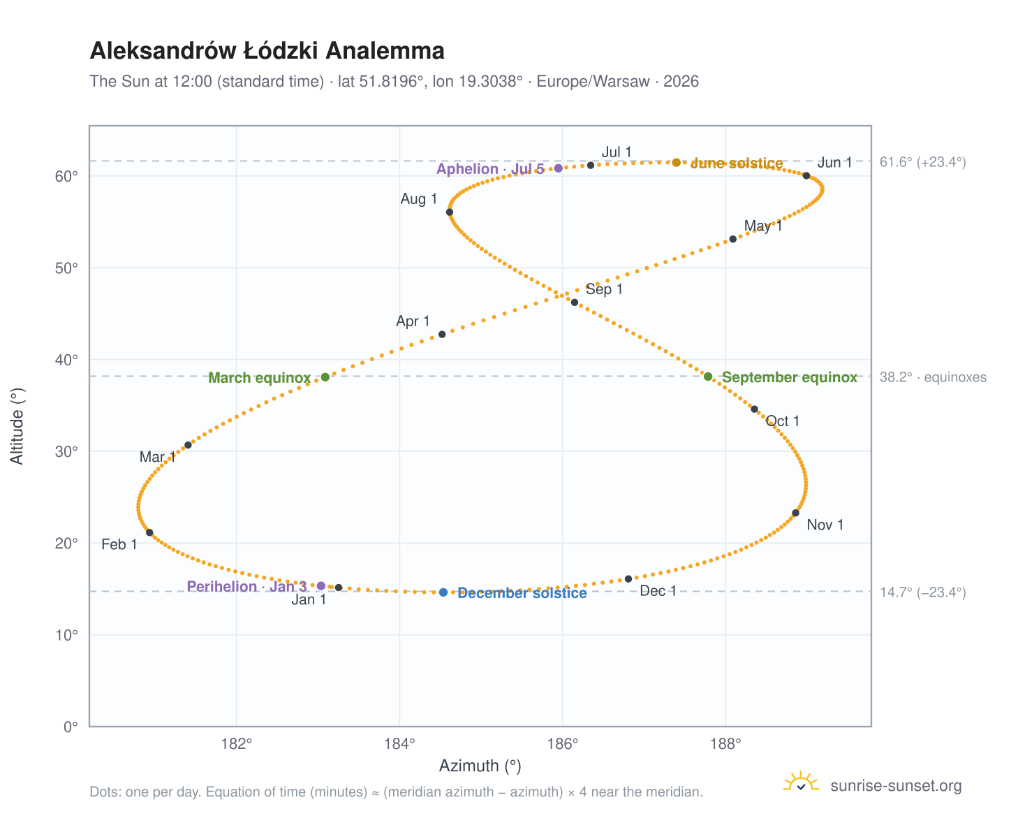 Aleksandrów Łódzki analemma chart: the Sun at 12:00 (standard time) through the year