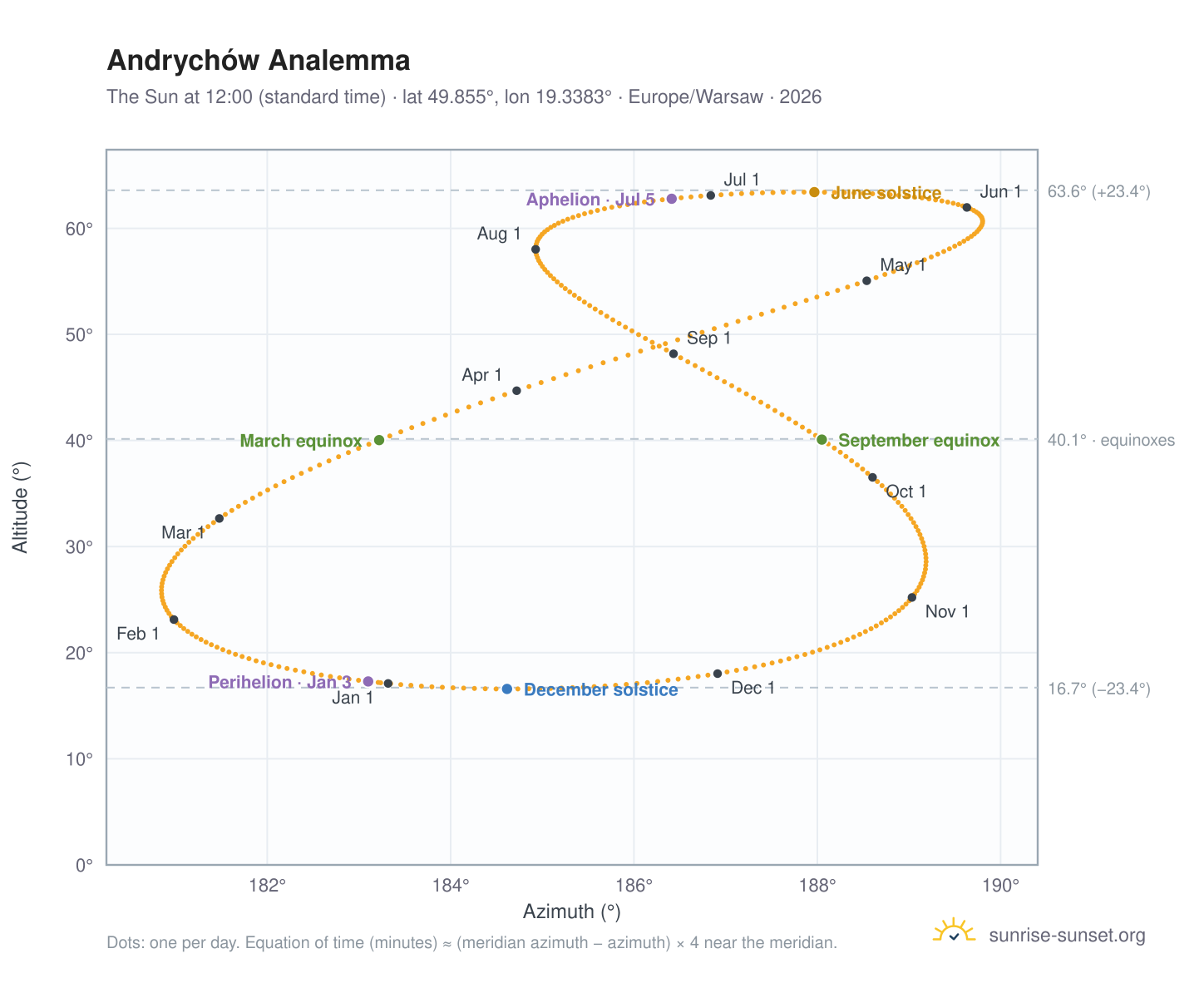 Andrychów analemma chart: the Sun at 12:00 (standard time) through the year