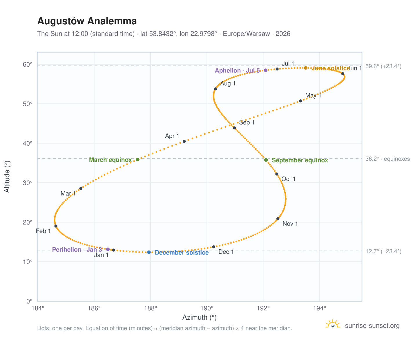 Augustów analemma chart: the Sun at 12:00 (standard time) through the year