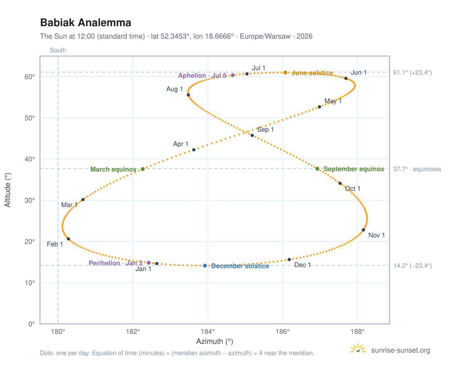 Babiak analemma chart: the Sun at 12:00 (standard time) through the year