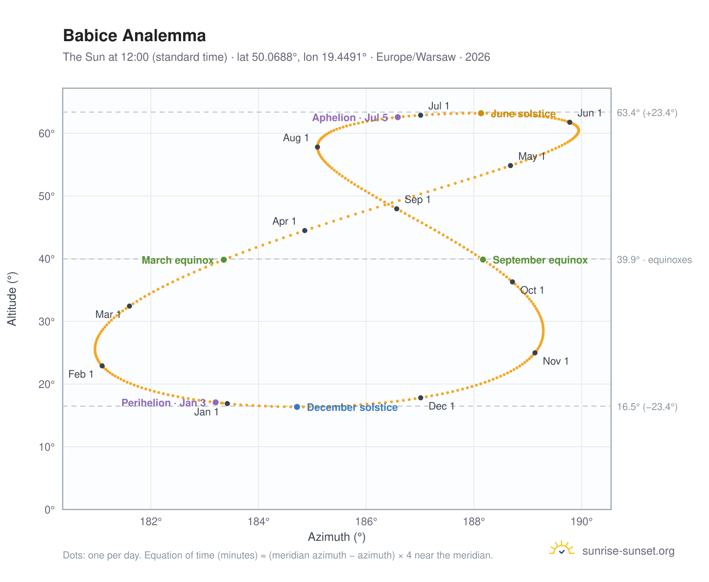 Babice analemma chart: the Sun at 12:00 (standard time) through the year