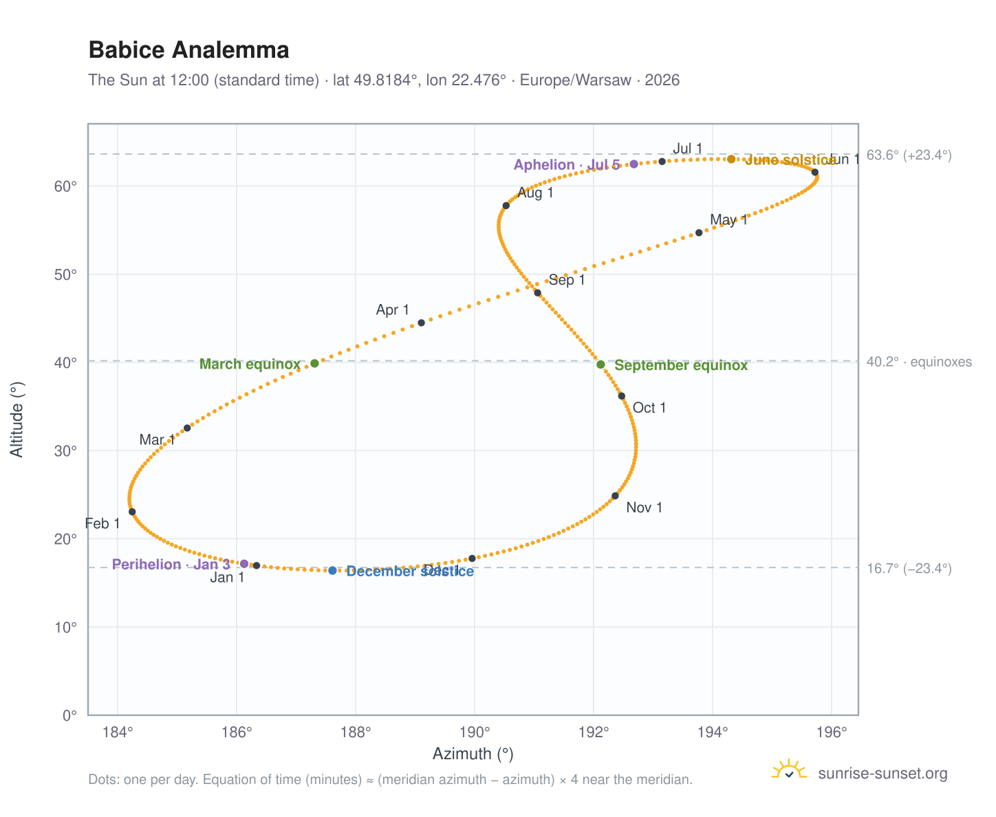 Babice analemma chart: the Sun at 12:00 (standard time) through the year