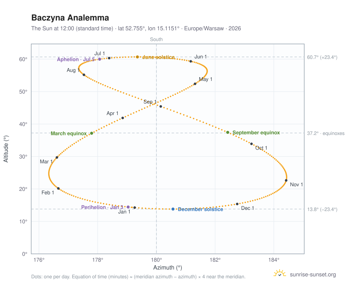 Baczyna analemma chart: the Sun at 12:00 (standard time) through the year