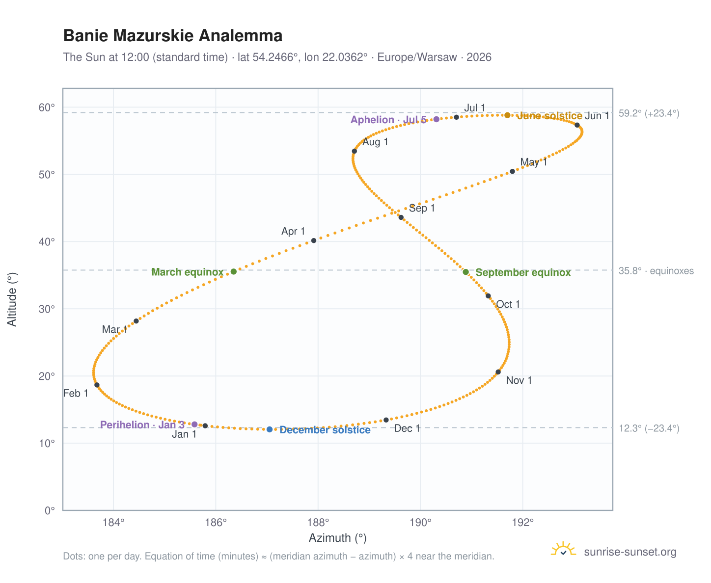 Banie Mazurskie analemma chart: the Sun at 12:00 (standard time) through the year