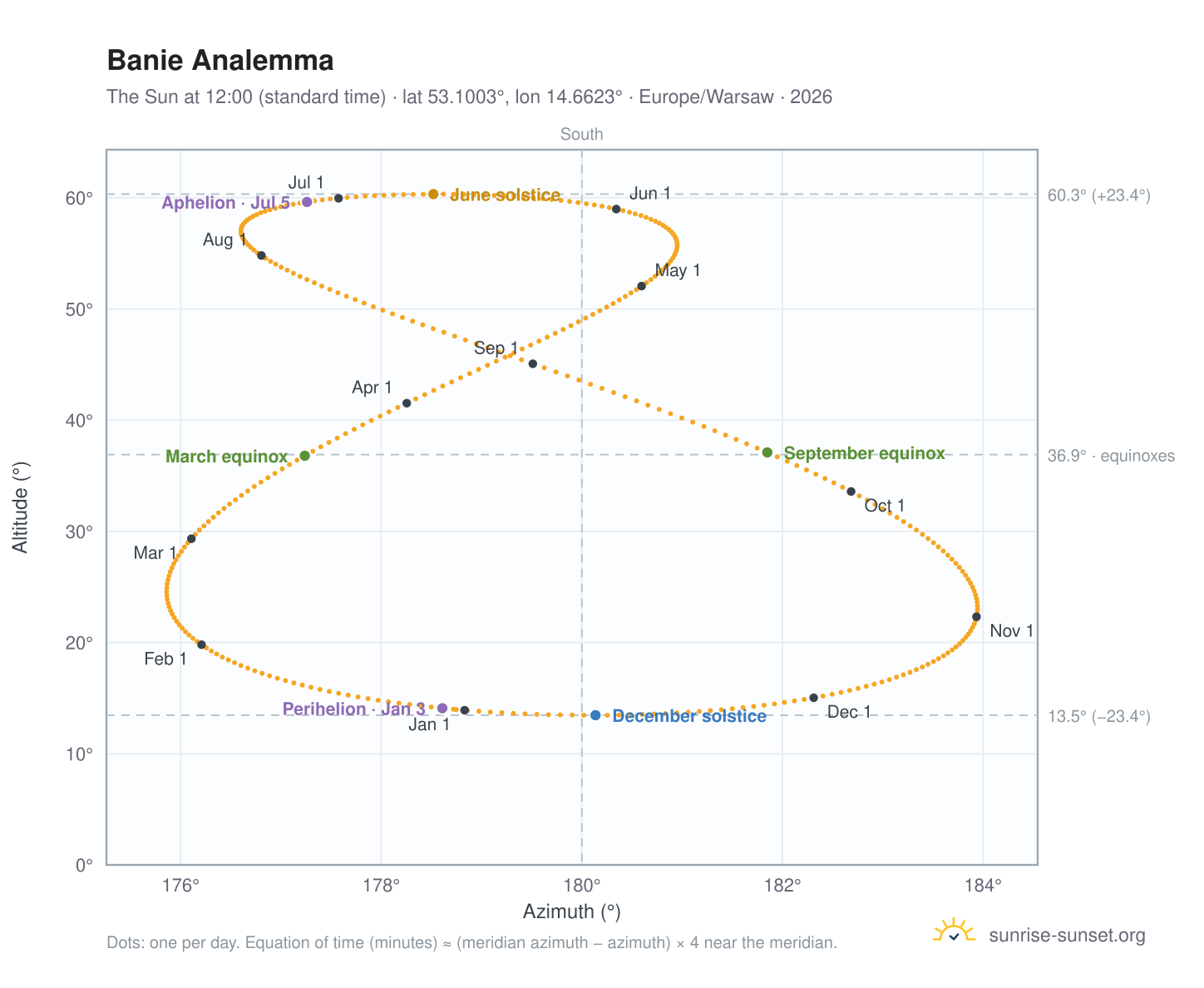 Banie analemma chart: the Sun at 12:00 (standard time) through the year