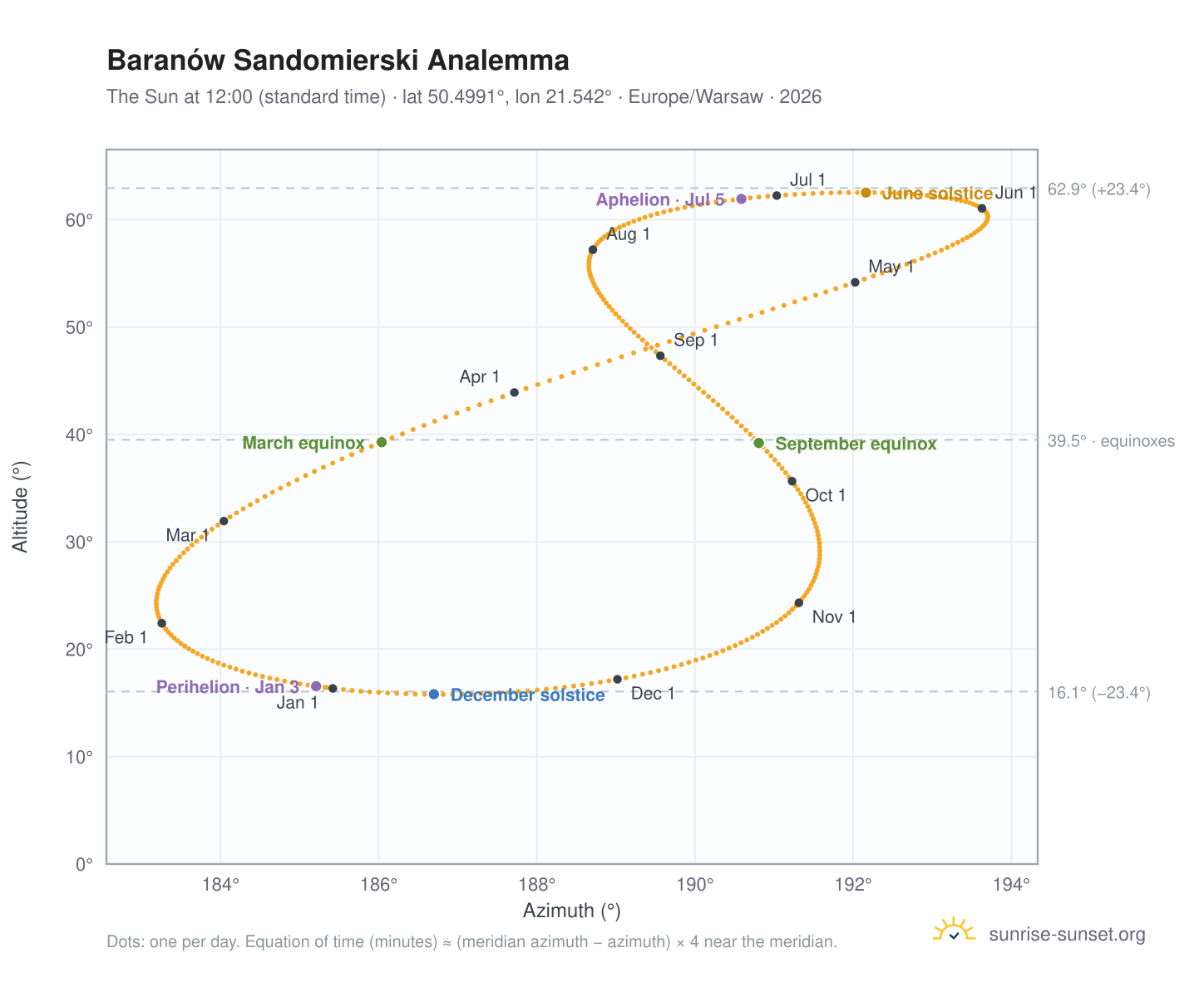 Baranów Sandomierski analemma chart: the Sun at 12:00 (standard time) through the year