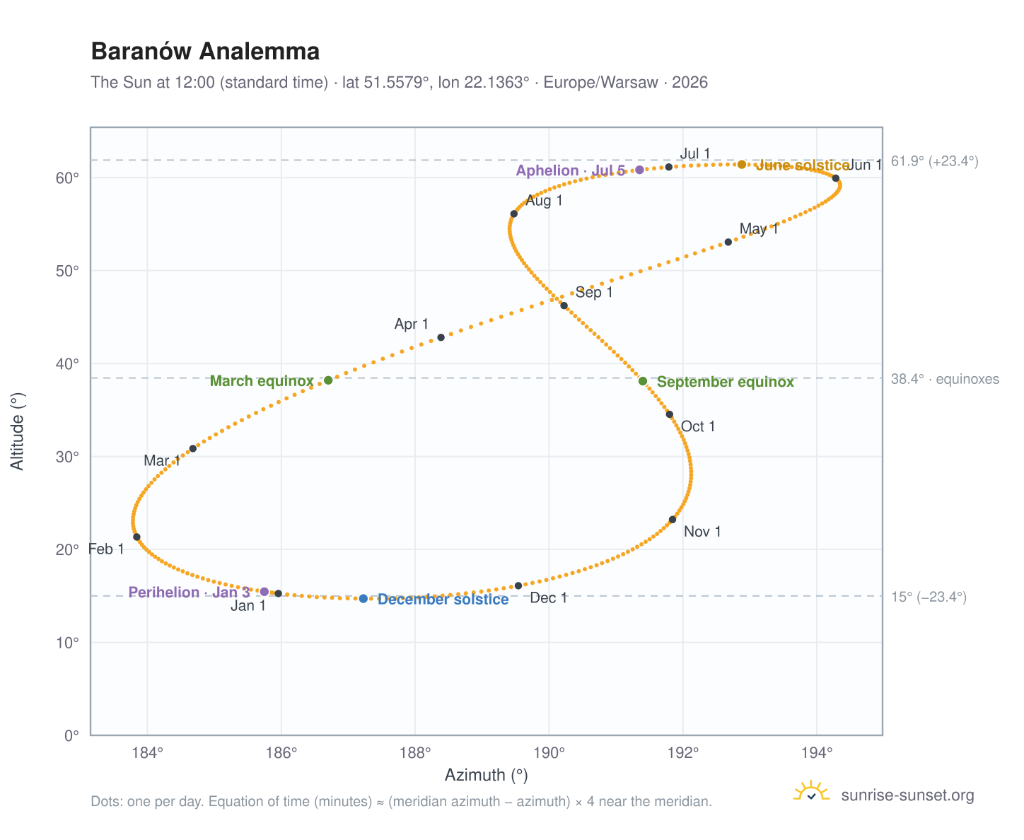 Baranów analemma chart: the Sun at 12:00 (standard time) through the year