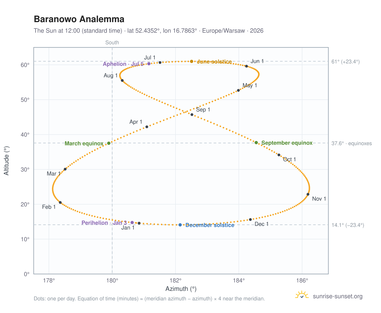 Baranowo analemma chart: the Sun at 12:00 (standard time) through the year