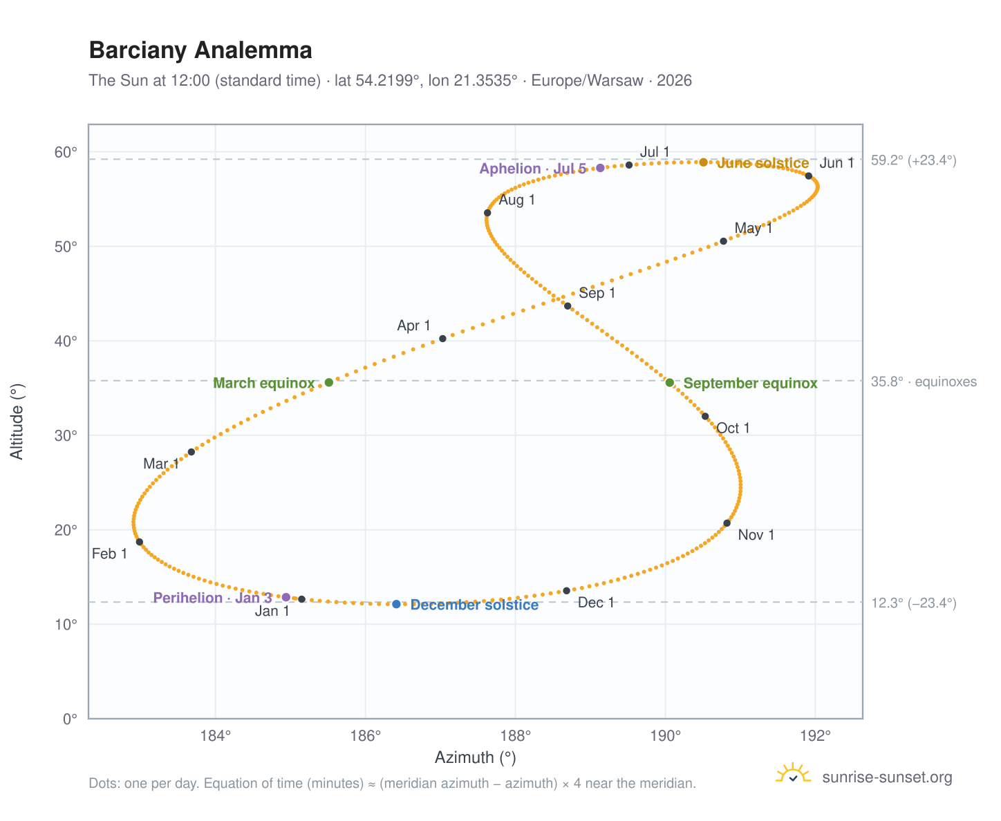 Barciany analemma chart: the Sun at 12:00 (standard time) through the year