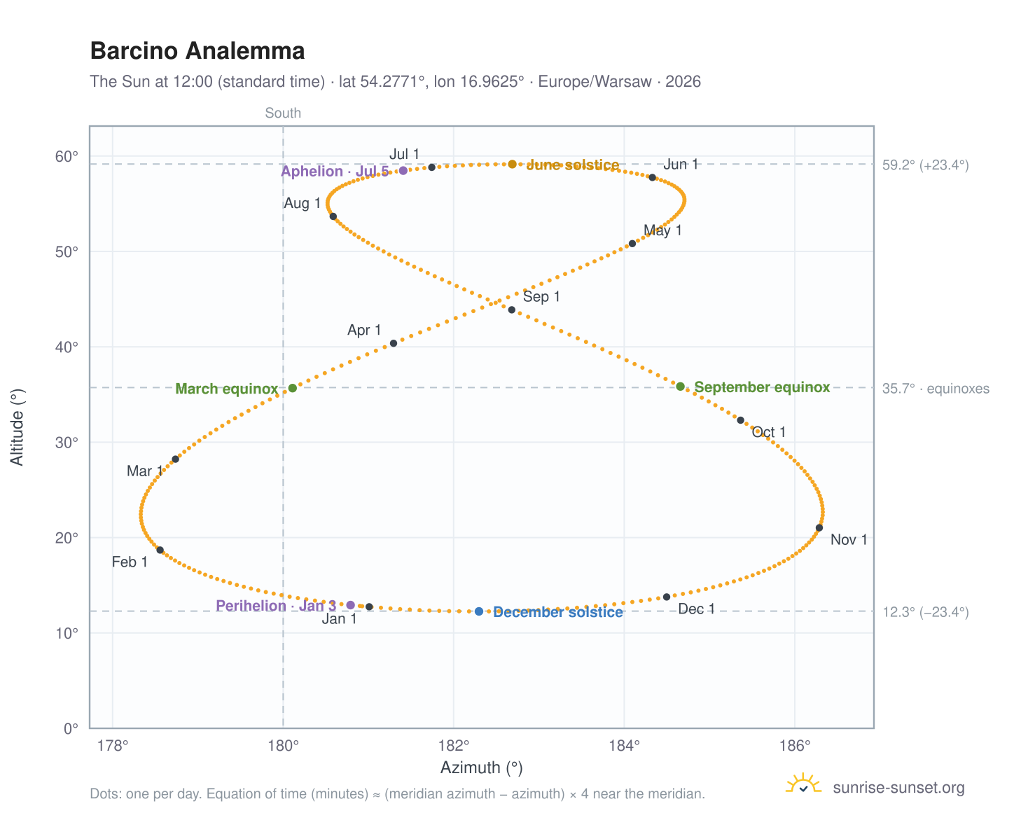 Barcino analemma chart: the Sun at 12:00 (standard time) through the year