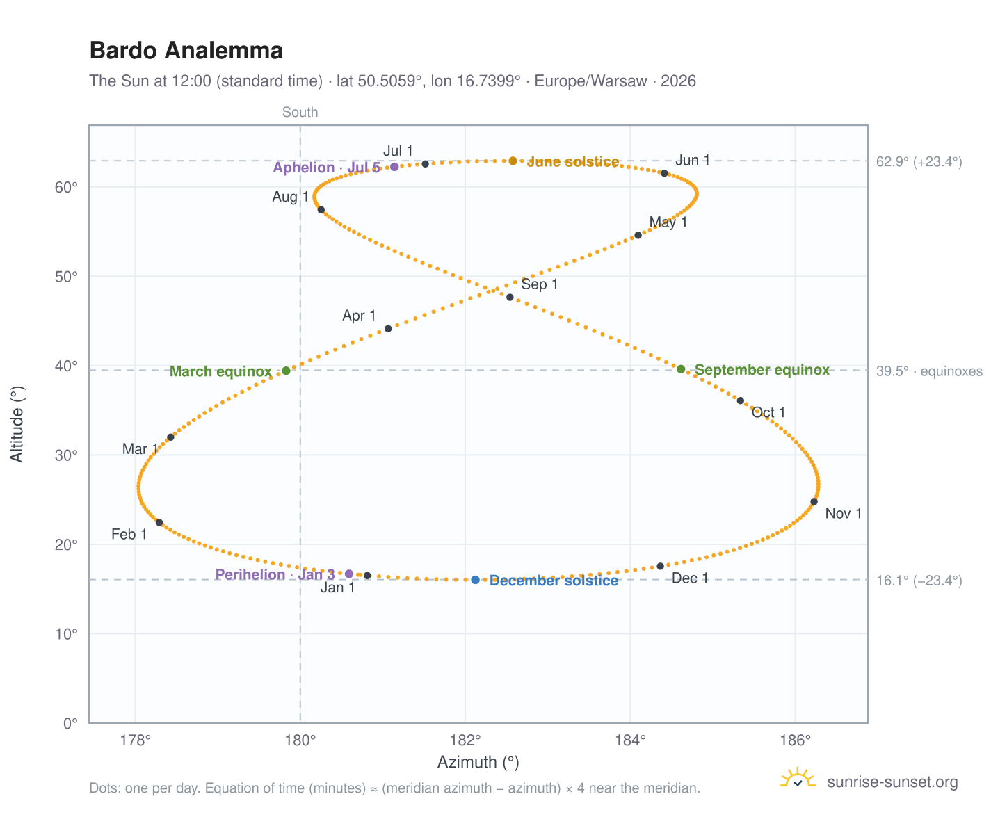 Bardo analemma chart: the Sun at 12:00 (standard time) through the year