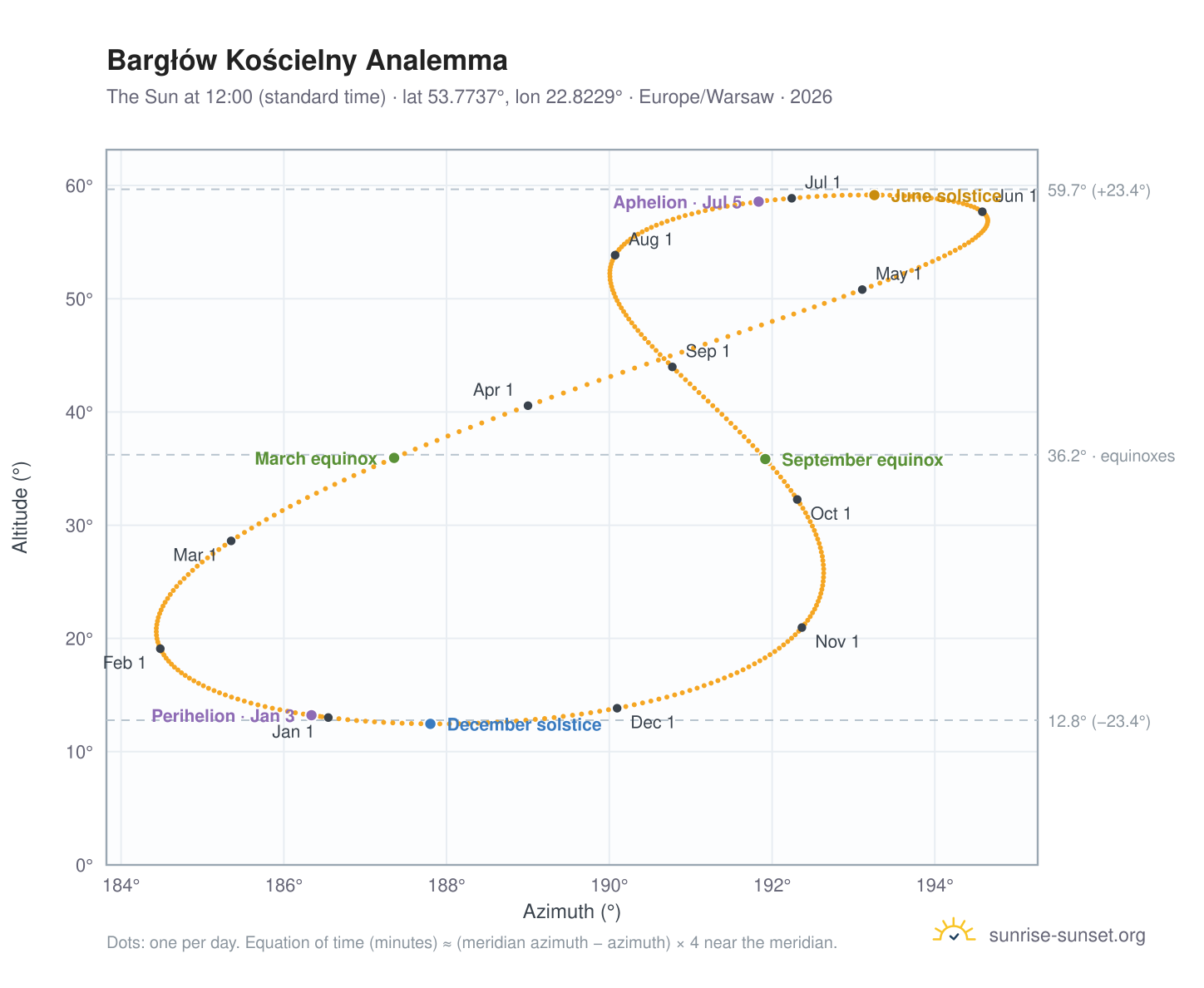 Bargłów Kościelny analemma chart: the Sun at 12:00 (standard time) through the year