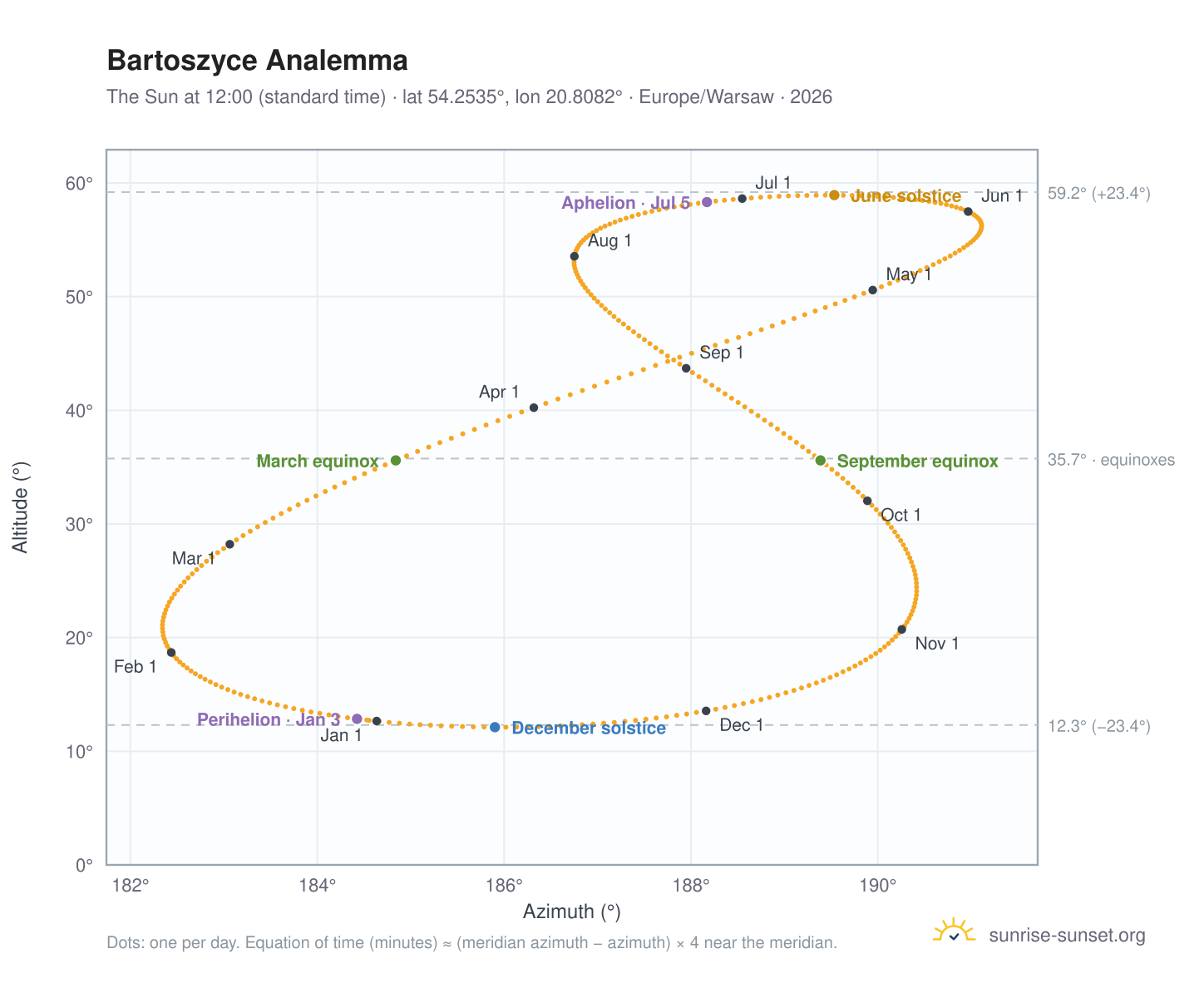 Bartoszyce analemma chart: the Sun at 12:00 (standard time) through the year