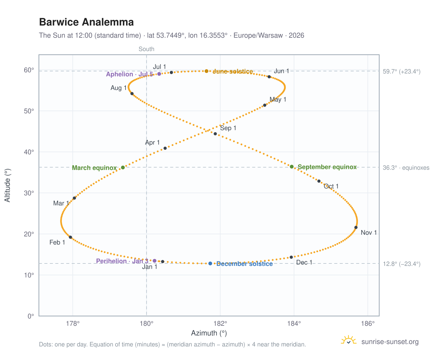 Barwice analemma chart: the Sun at 12:00 (standard time) through the year