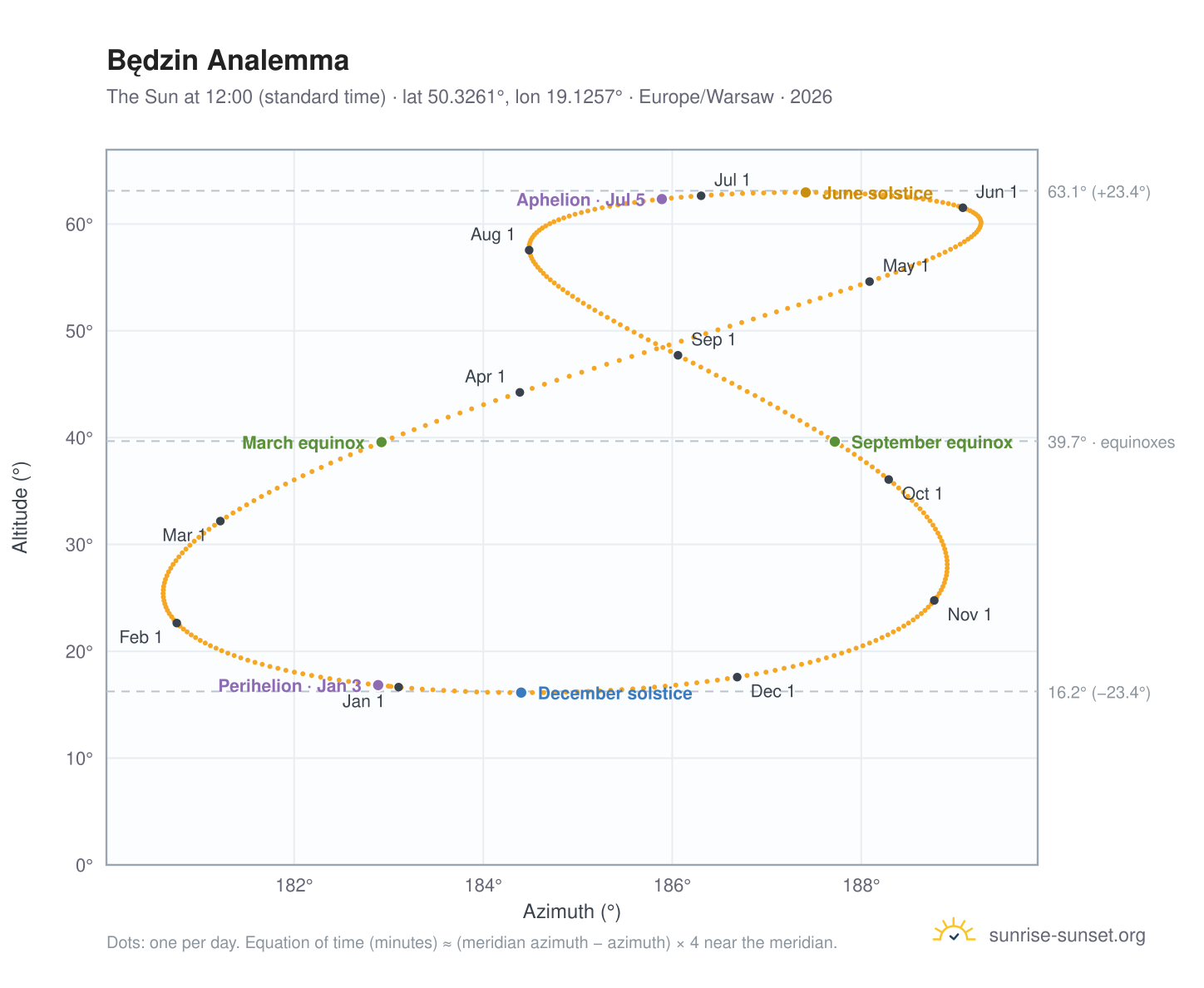 Będzin analemma chart: the Sun at 12:00 (standard time) through the year
