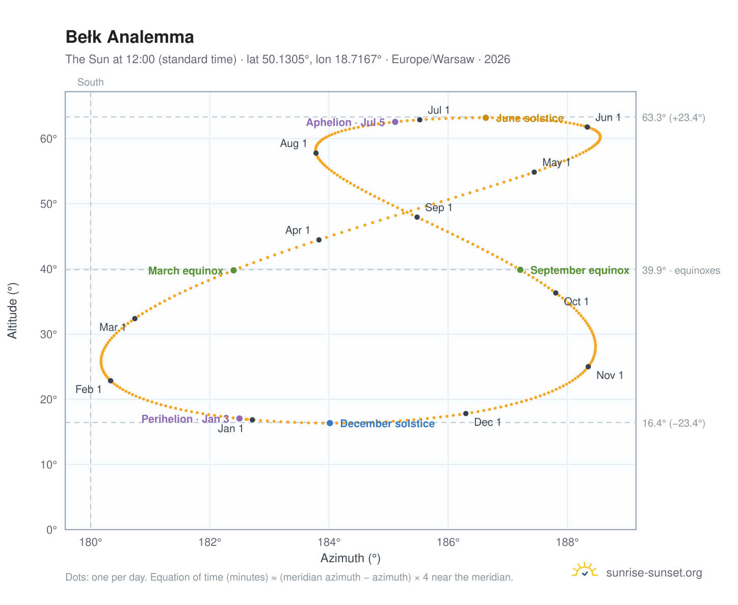 Bełk analemma chart: the Sun at 12:00 (standard time) through the year