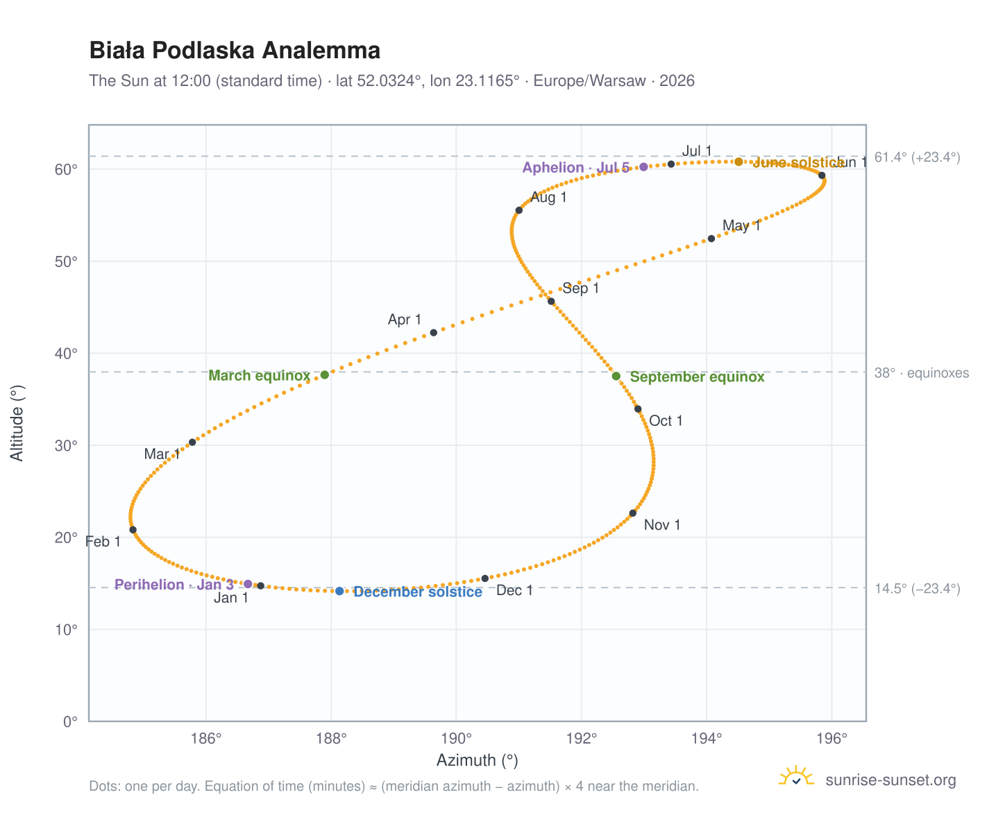 Biała Podlaska analemma chart: the Sun at 12:00 (standard time) through the year
