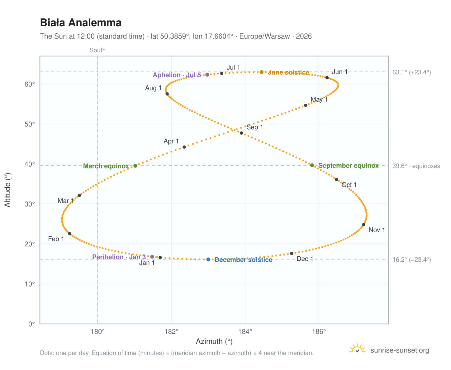 Biała analemma chart: the Sun at 12:00 (standard time) through the year
