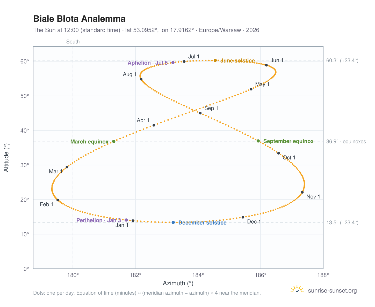 Białe Błota analemma chart: the Sun at 12:00 (standard time) through the year