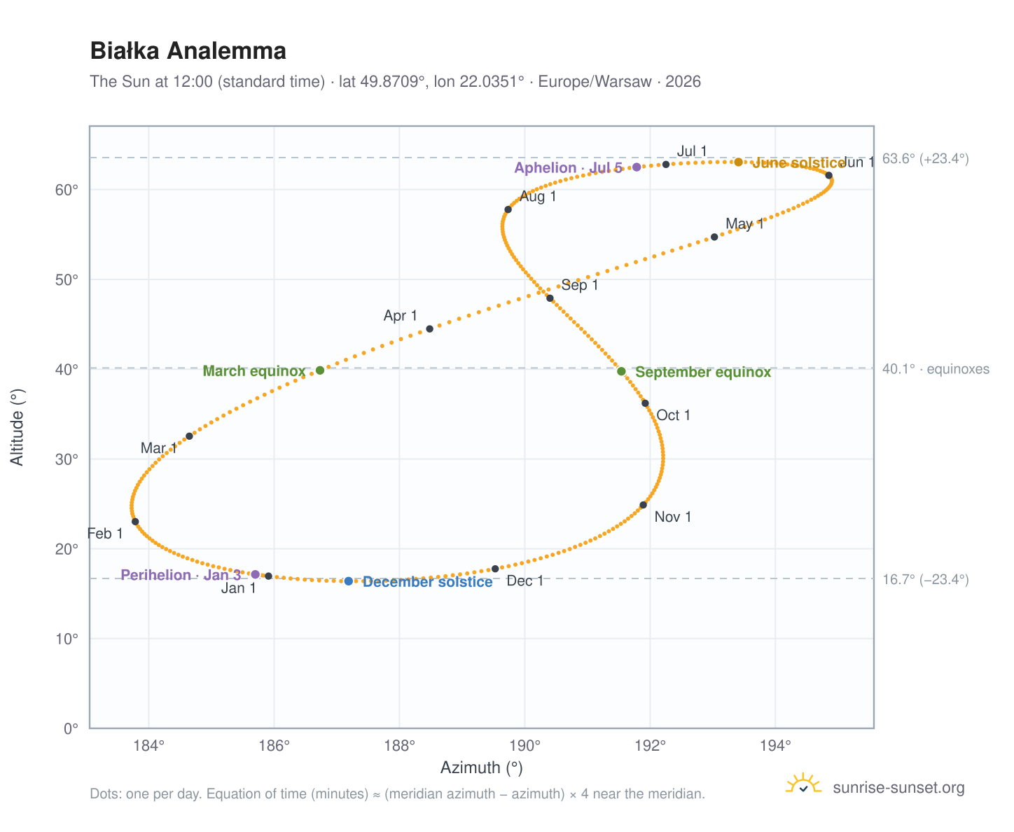 Białka analemma chart: the Sun at 12:00 (standard time) through the year