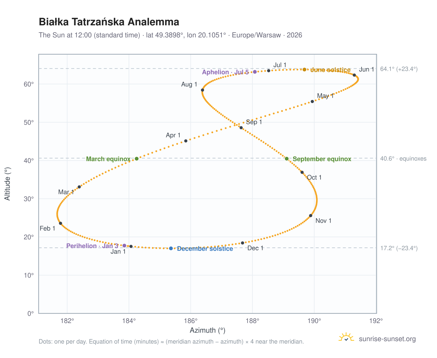 Białka Tatrzańska analemma chart: the Sun at 12:00 (standard time) through the year