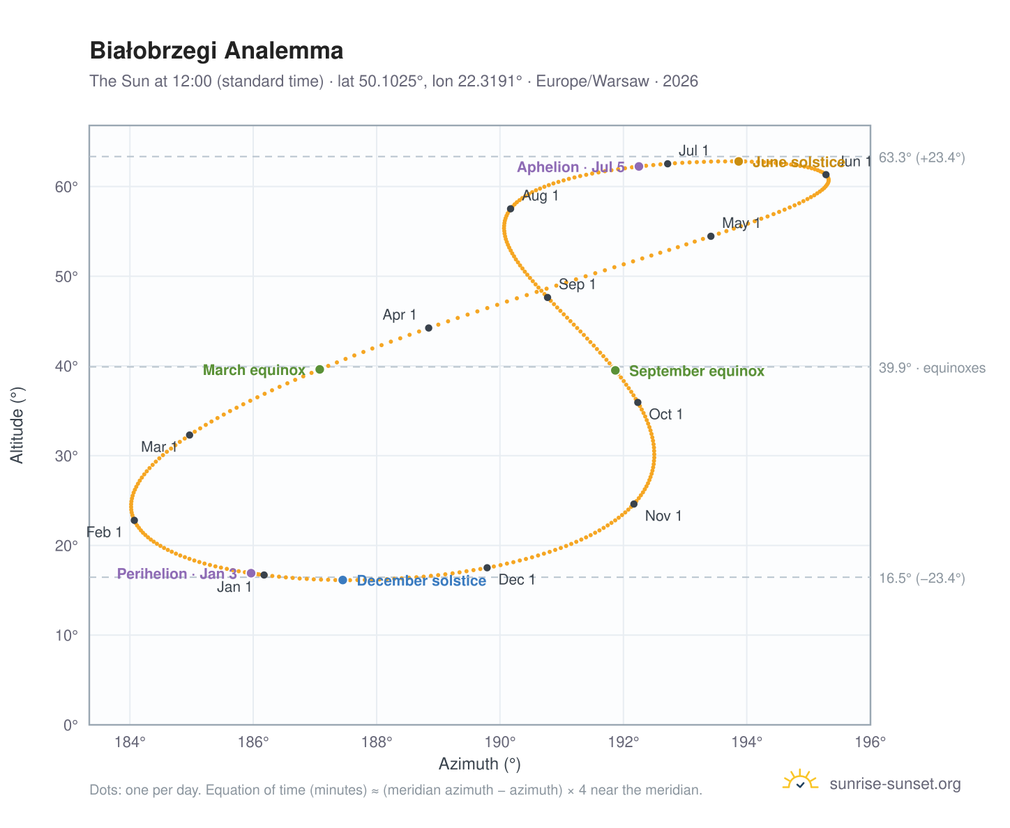 Białobrzegi analemma chart: the Sun at 12:00 (standard time) through the year