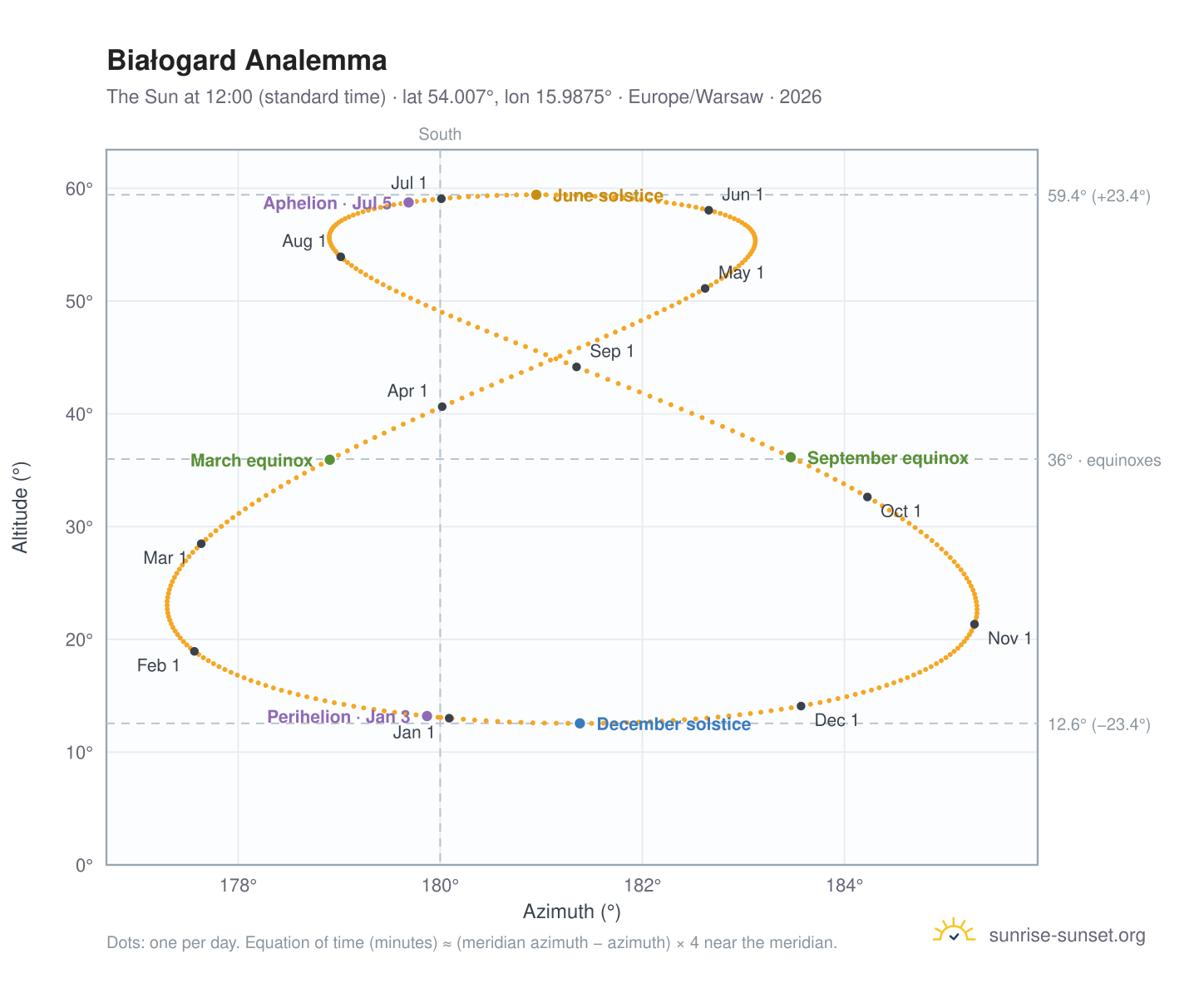 Białogard analemma chart: the Sun at 12:00 (standard time) through the year
