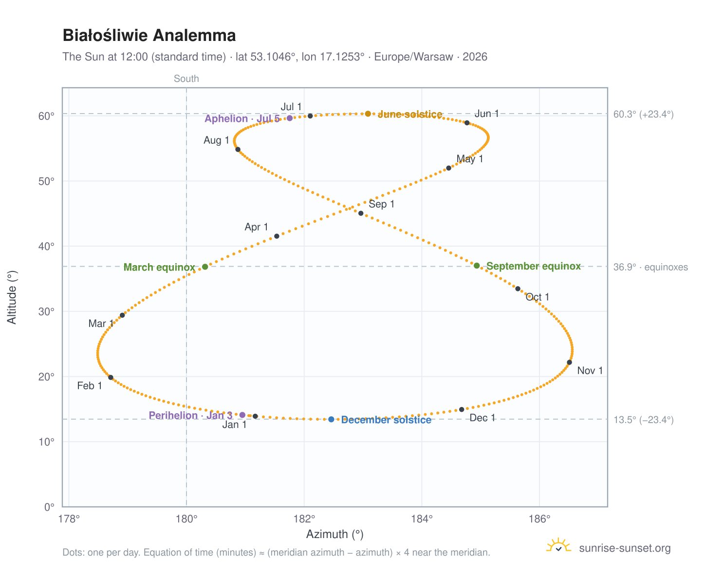Białośliwie analemma chart: the Sun at 12:00 (standard time) through the year