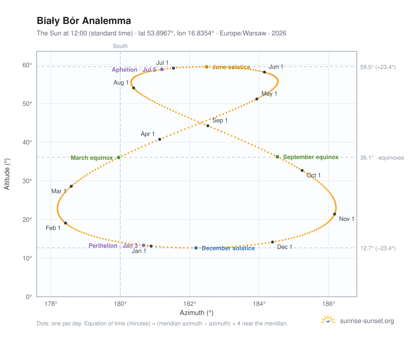 Biały Bór analemma chart: the Sun at 12:00 (standard time) through the year