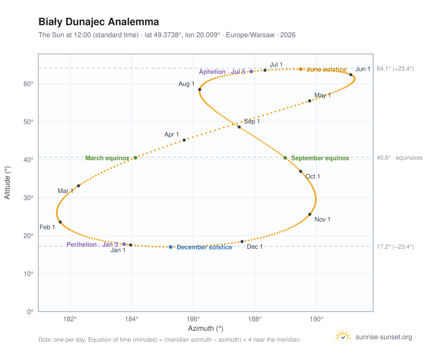 Biały Dunajec analemma chart: the Sun at 12:00 (standard time) through the year