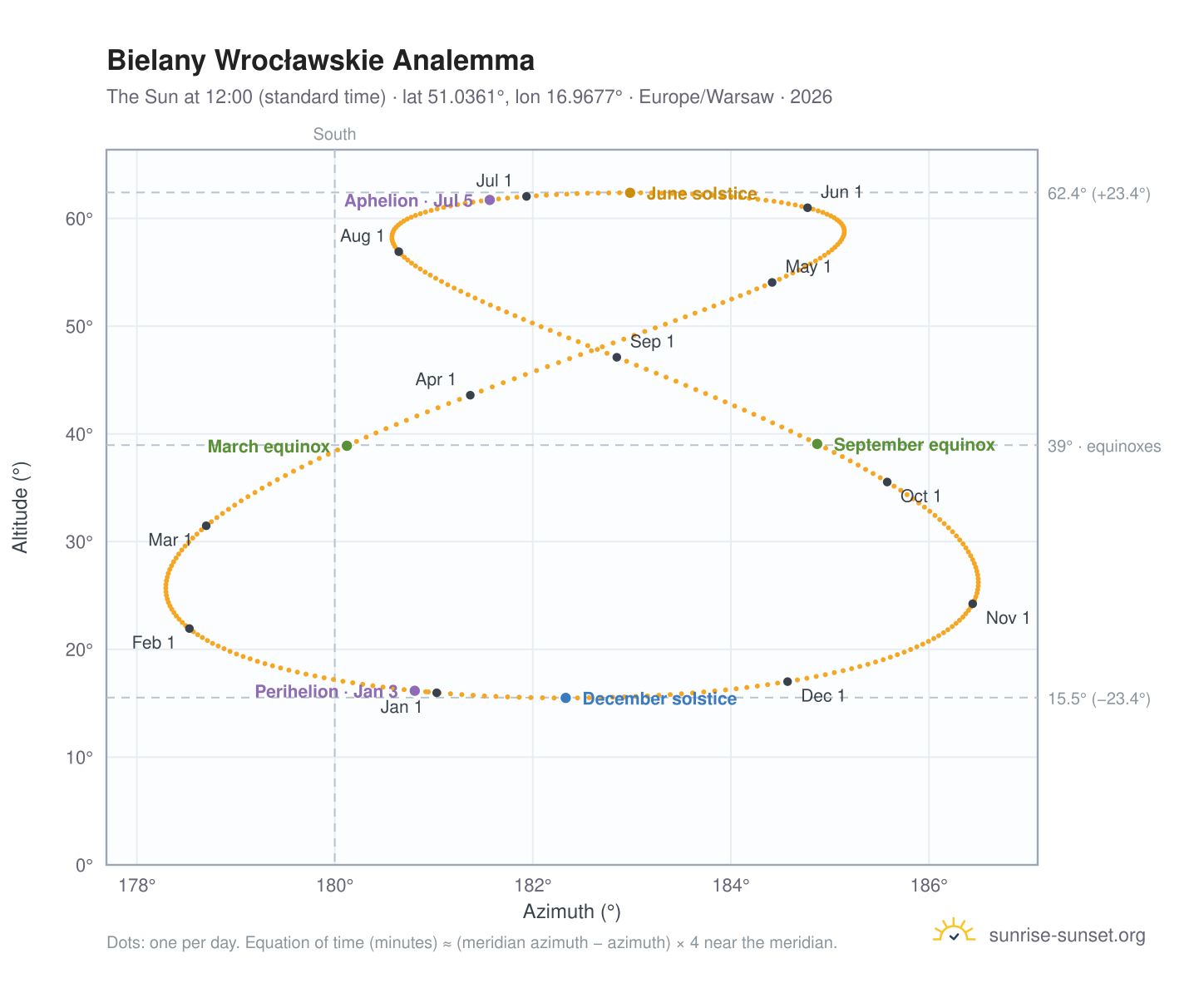 Bielany Wrocławskie analemma chart: the Sun at 12:00 (standard time) through the year