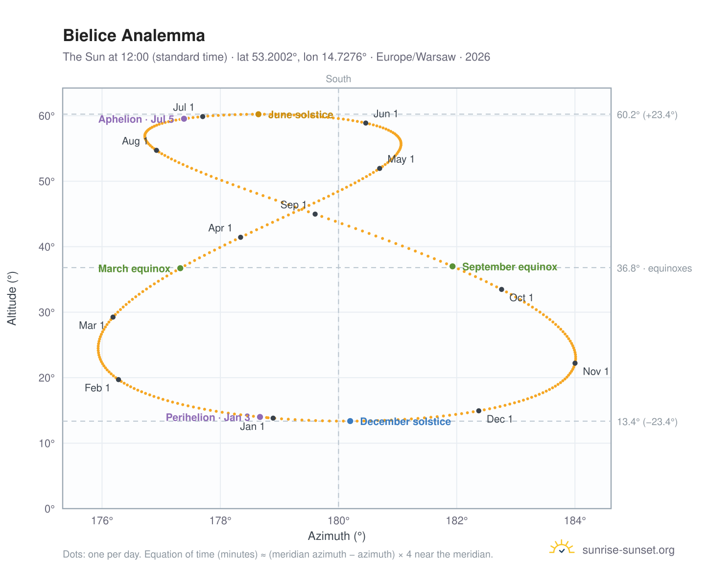 Bielice analemma chart: the Sun at 12:00 (standard time) through the year
