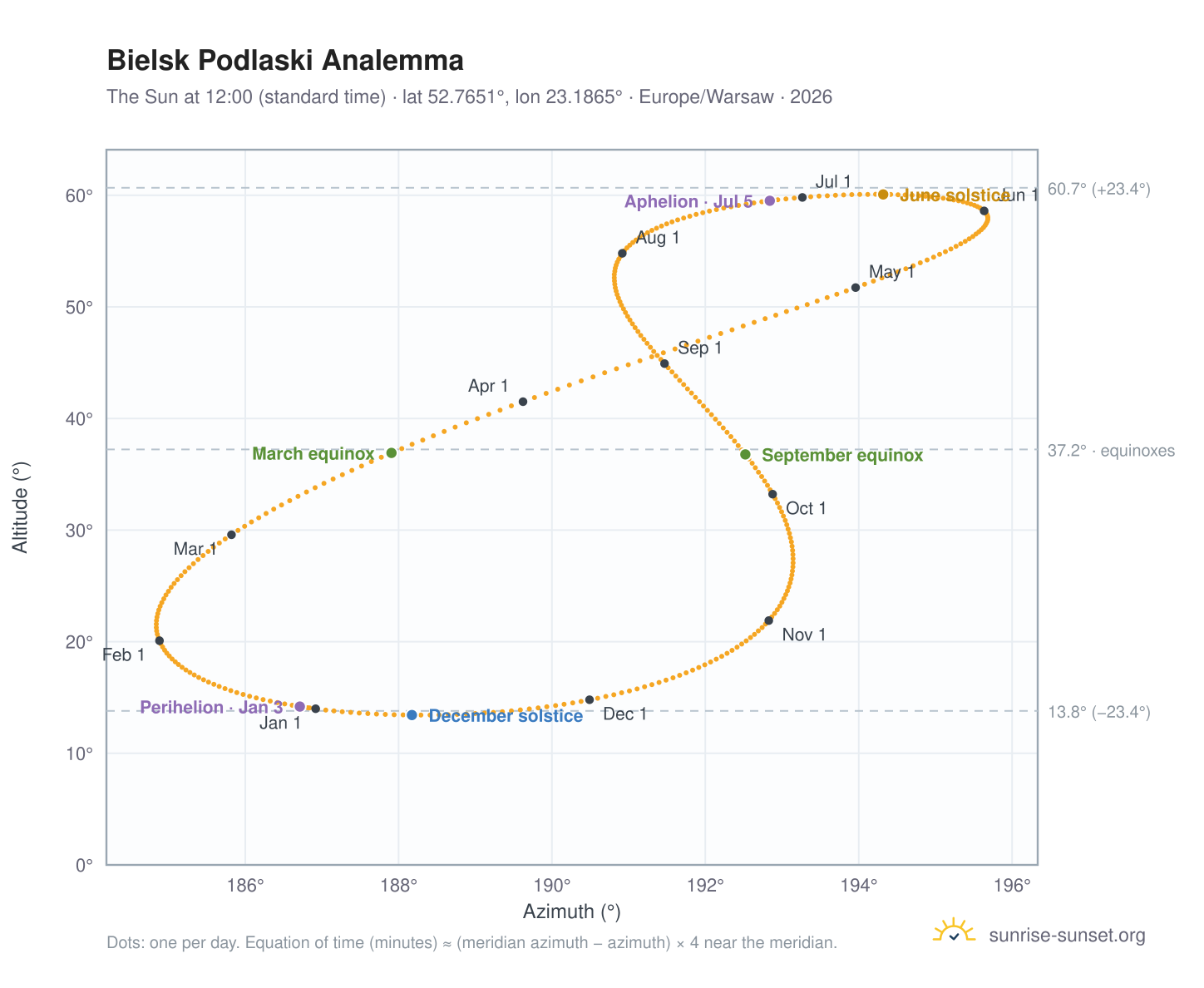 Bielsk Podlaski analemma chart: the Sun at 12:00 (standard time) through the year