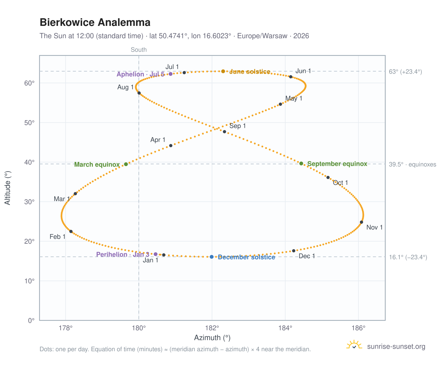 Bierkowice analemma chart: the Sun at 12:00 (standard time) through the year