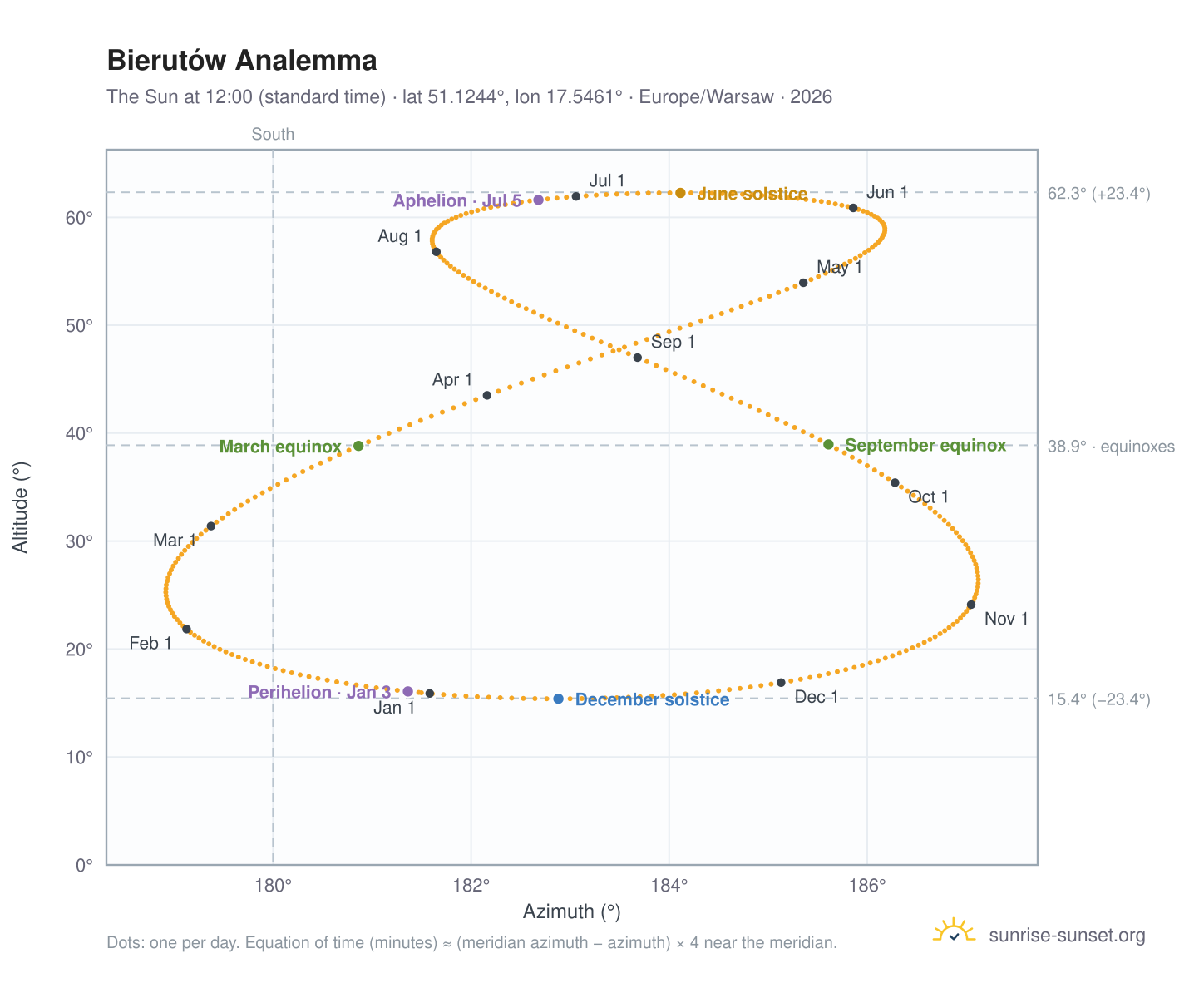 Bierutów analemma chart: the Sun at 12:00 (standard time) through the year