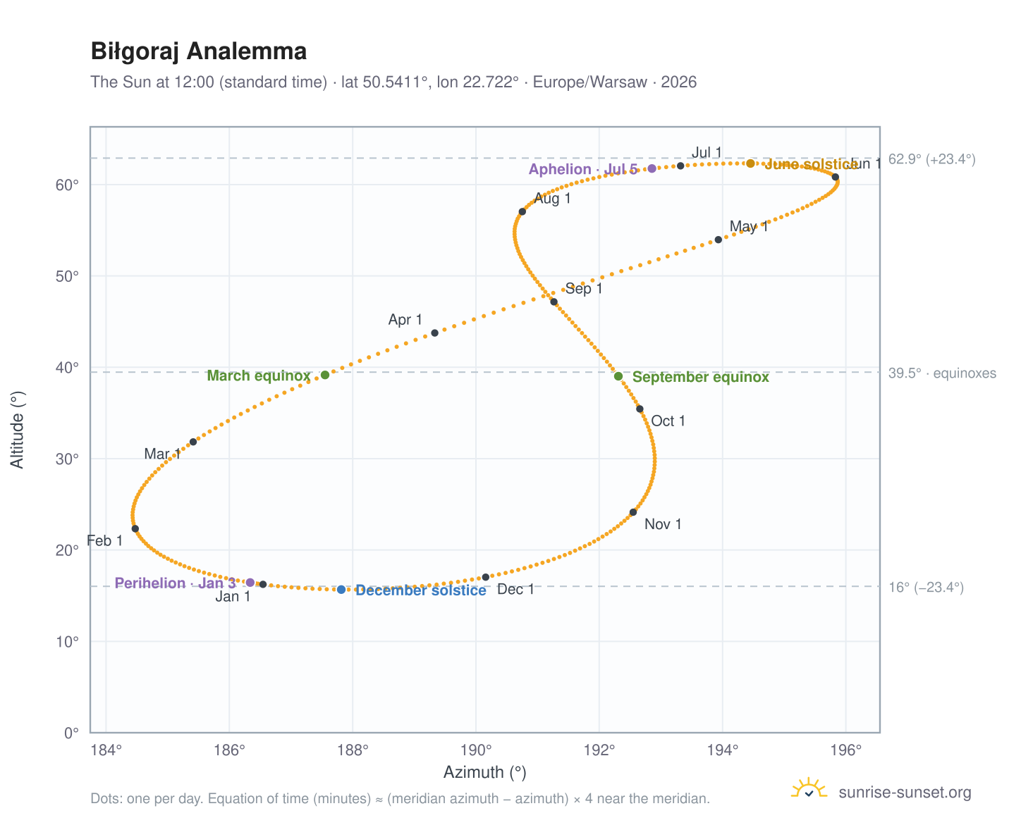 Biłgoraj analemma chart: the Sun at 12:00 (standard time) through the year
