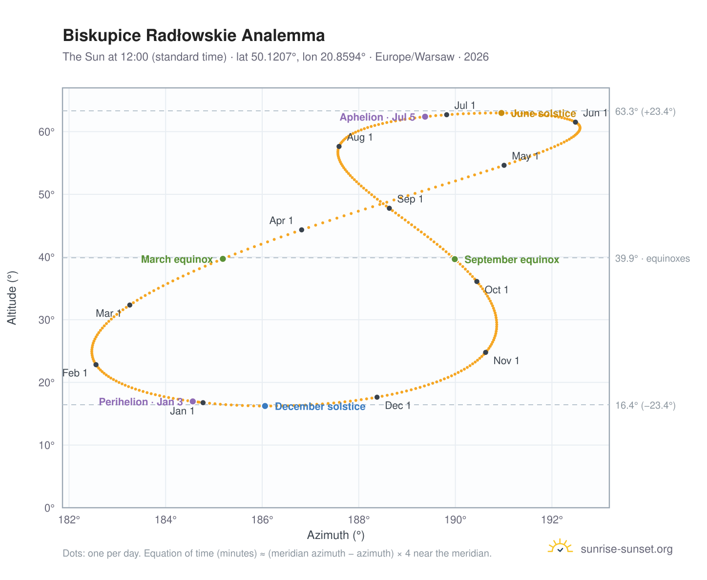 Biskupice Radłowskie analemma chart: the Sun at 12:00 (standard time) through the year