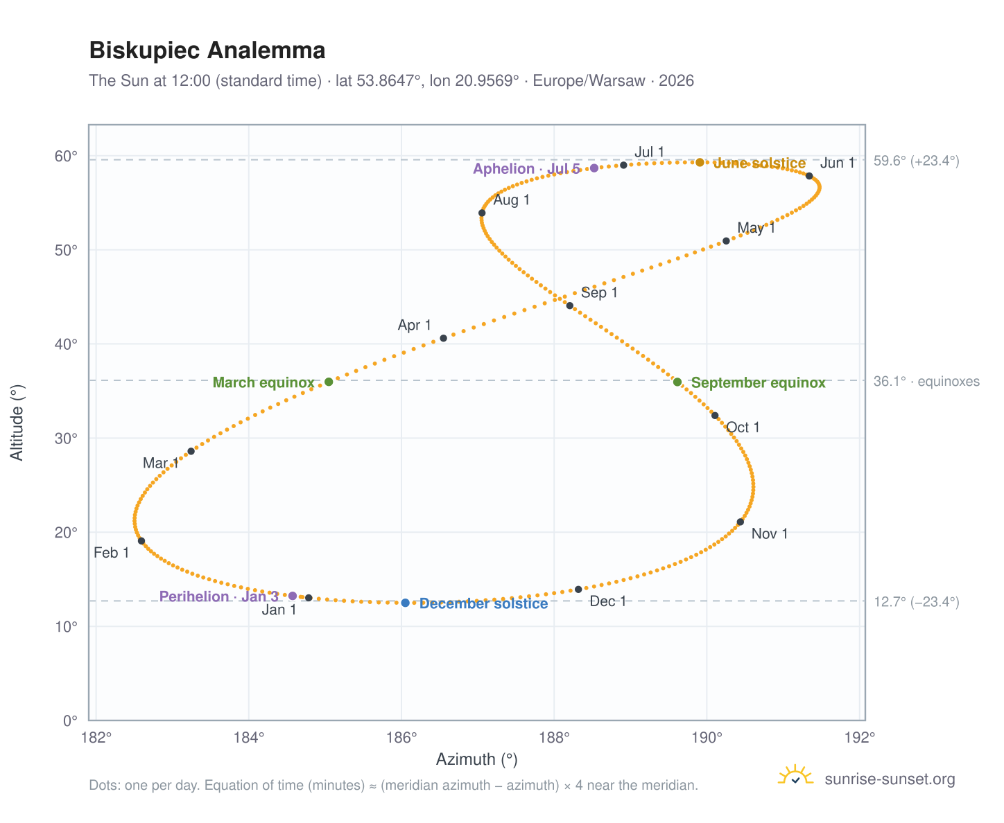 Biskupiec analemma chart: the Sun at 12:00 (standard time) through the year