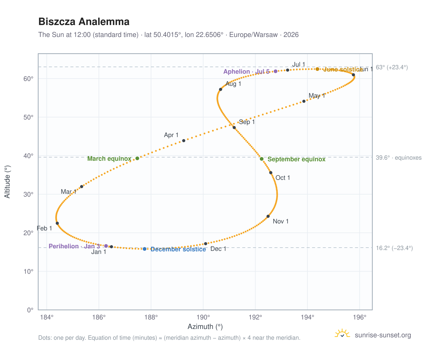 Biszcza analemma chart: the Sun at 12:00 (standard time) through the year