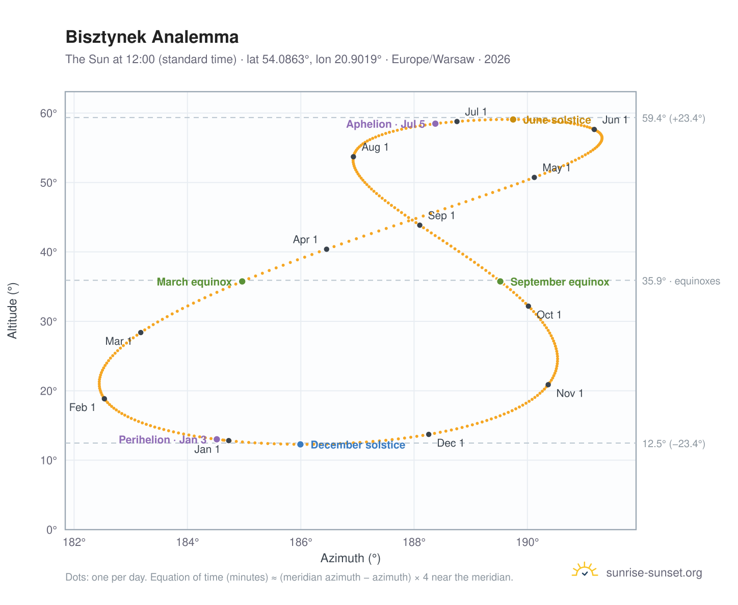 Bisztynek analemma chart: the Sun at 12:00 (standard time) through the year