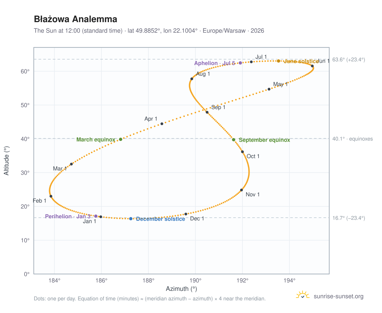 Błażowa analemma chart: the Sun at 12:00 (standard time) through the year