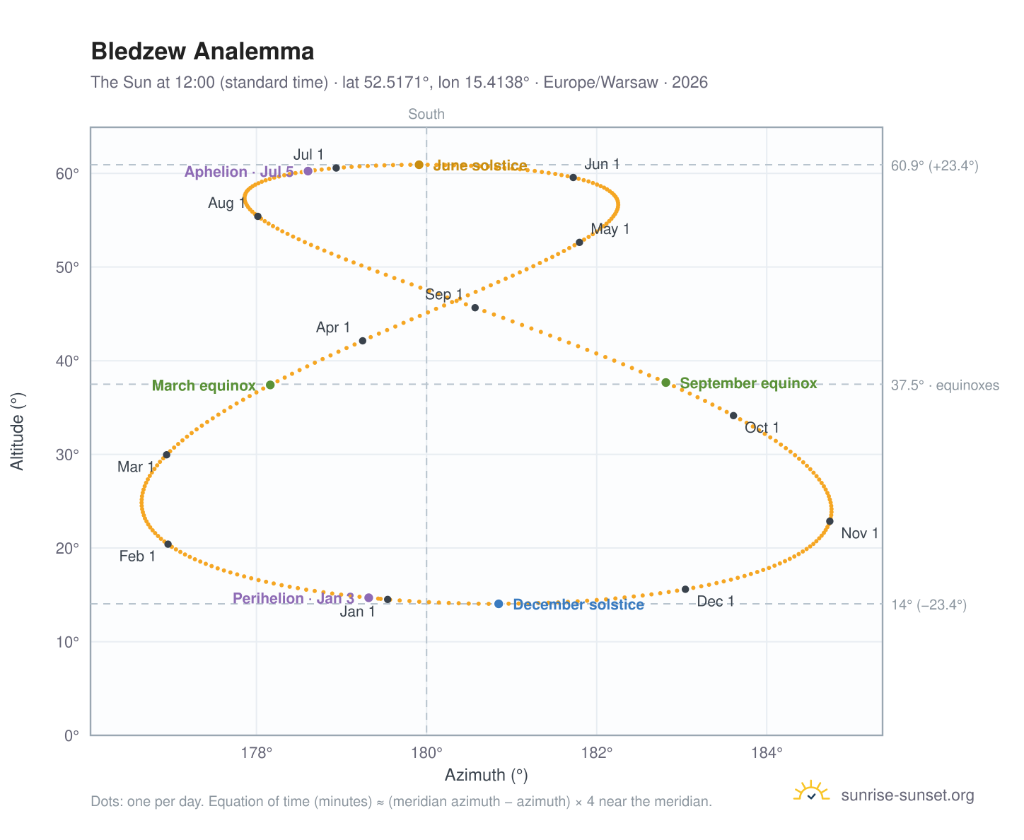 Bledzew analemma chart: the Sun at 12:00 (standard time) through the year