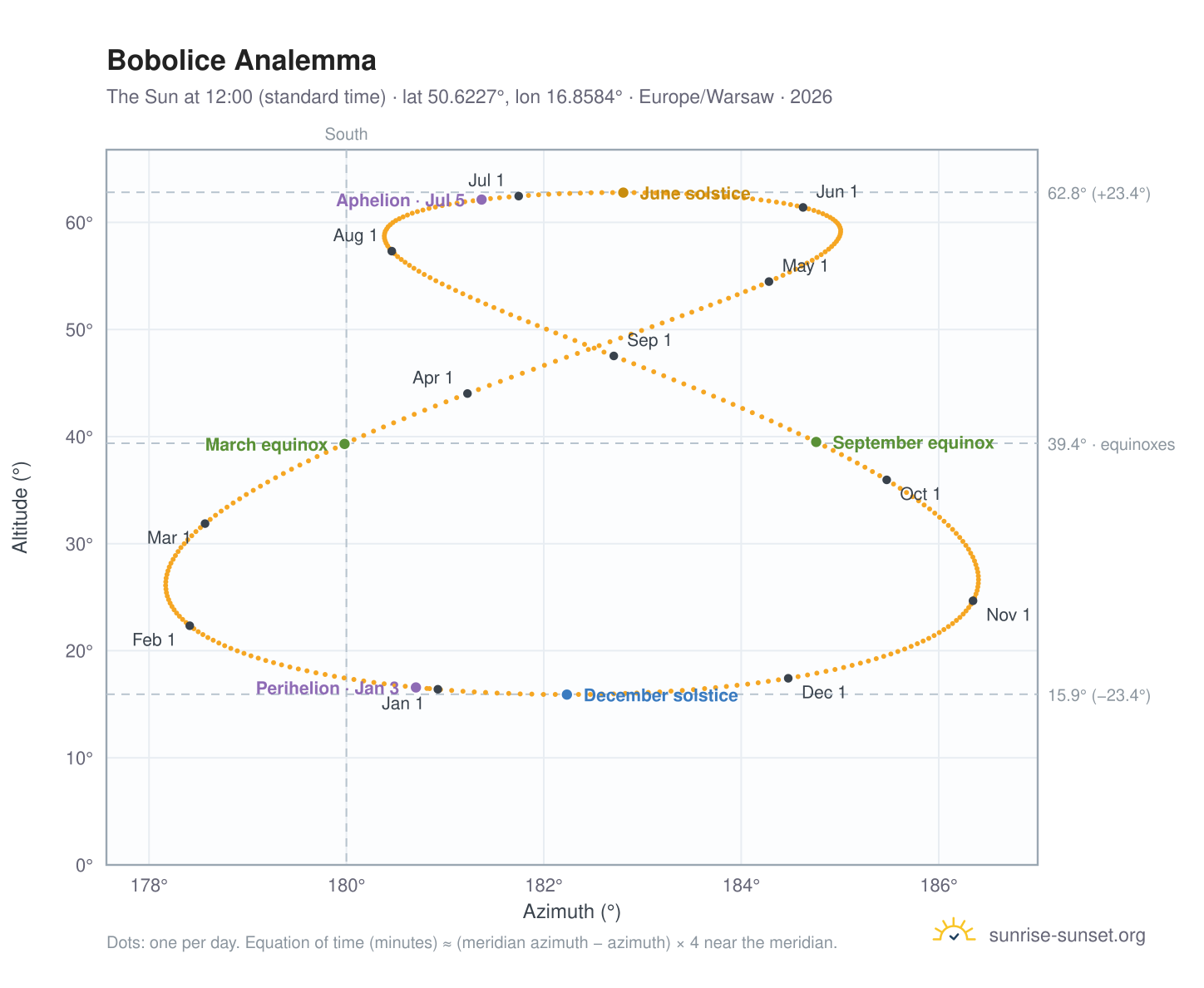 Bobolice analemma chart: the Sun at 12:00 (standard time) through the year