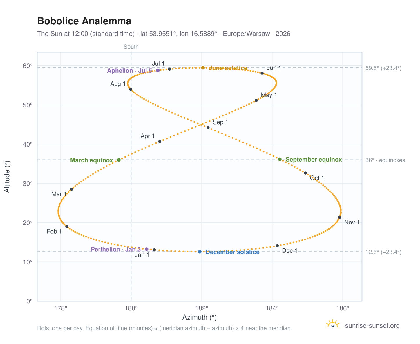 Bobolice analemma chart: the Sun at 12:00 (standard time) through the year