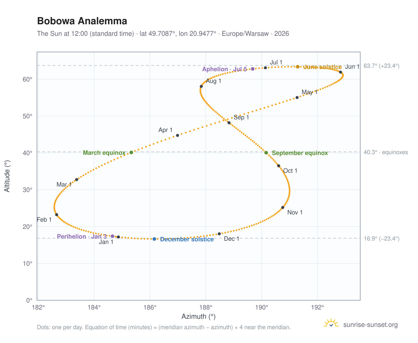 Bobowa analemma chart: the Sun at 12:00 (standard time) through the year