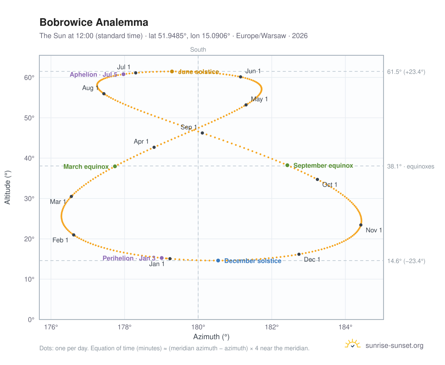 Bobrowice analemma chart: the Sun at 12:00 (standard time) through the year
