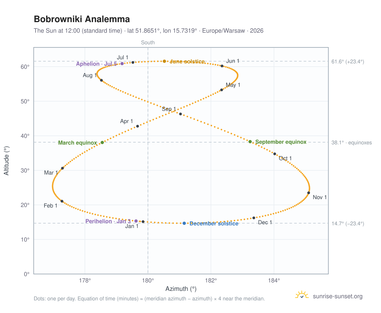 Bobrowniki analemma chart: the Sun at 12:00 (standard time) through the year